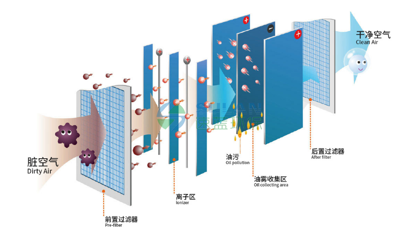 静电分离油污原理图