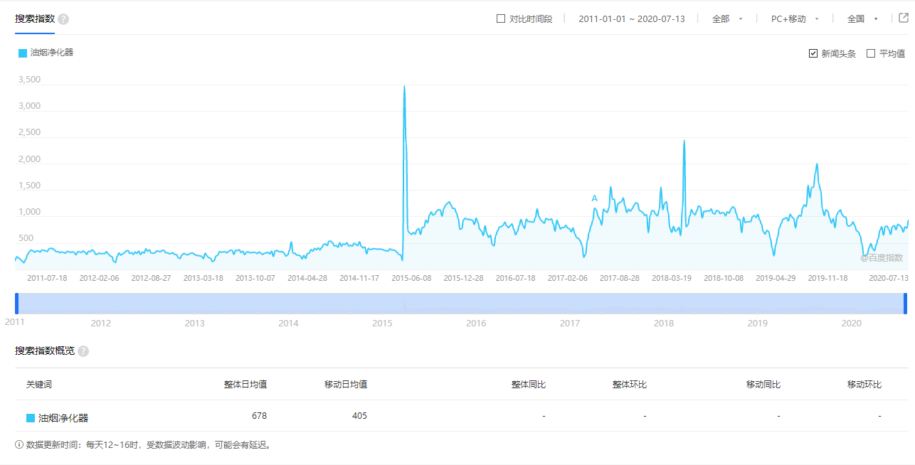 油烟净化器行业趋势