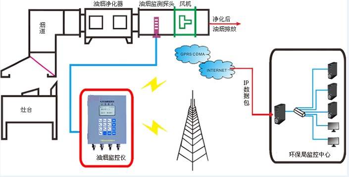 油烟净化器在线数据反馈系统的简析